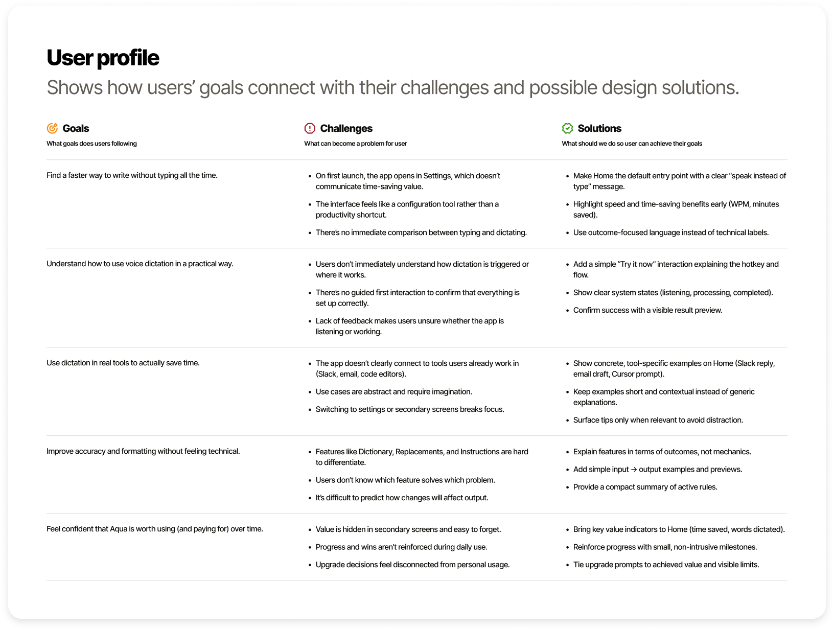 Aqua Voice user profile mapping dictation goals, first-use challenges and potential design responses.