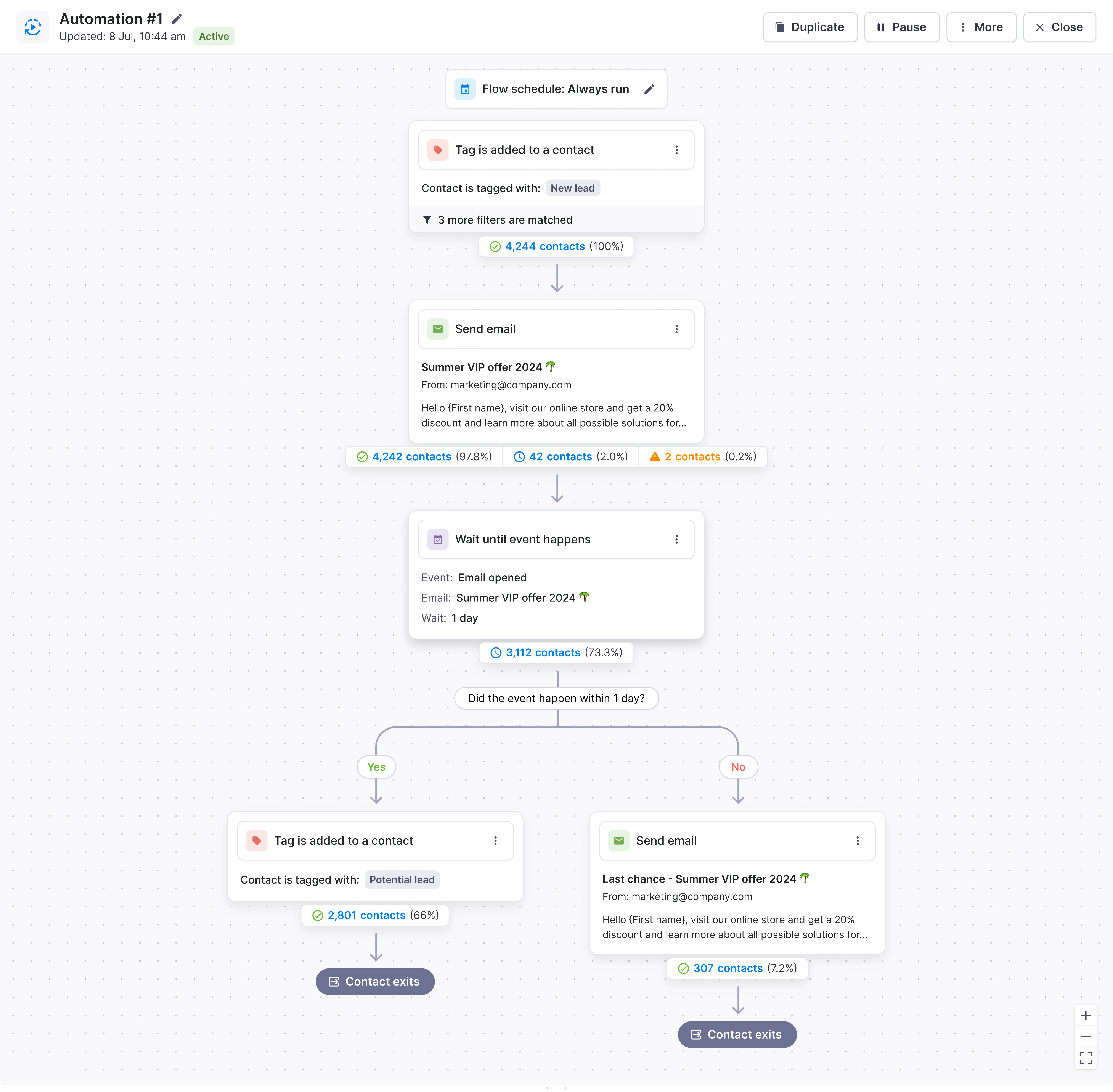 An active automation showing the number of contacts passing through each step and the outcomes of its Yes and No branches.