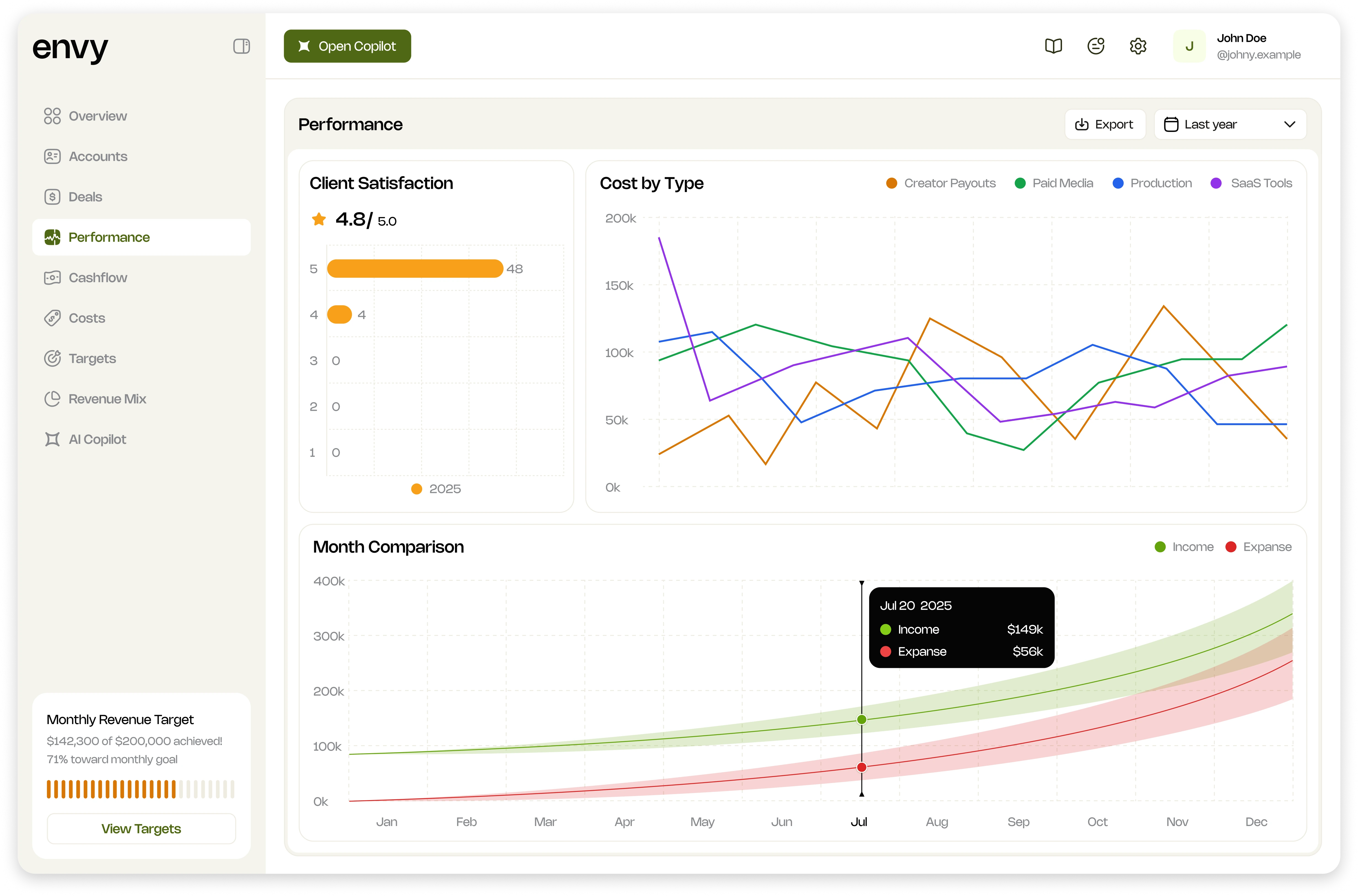 Envy Performance view with financial reporting and charts.