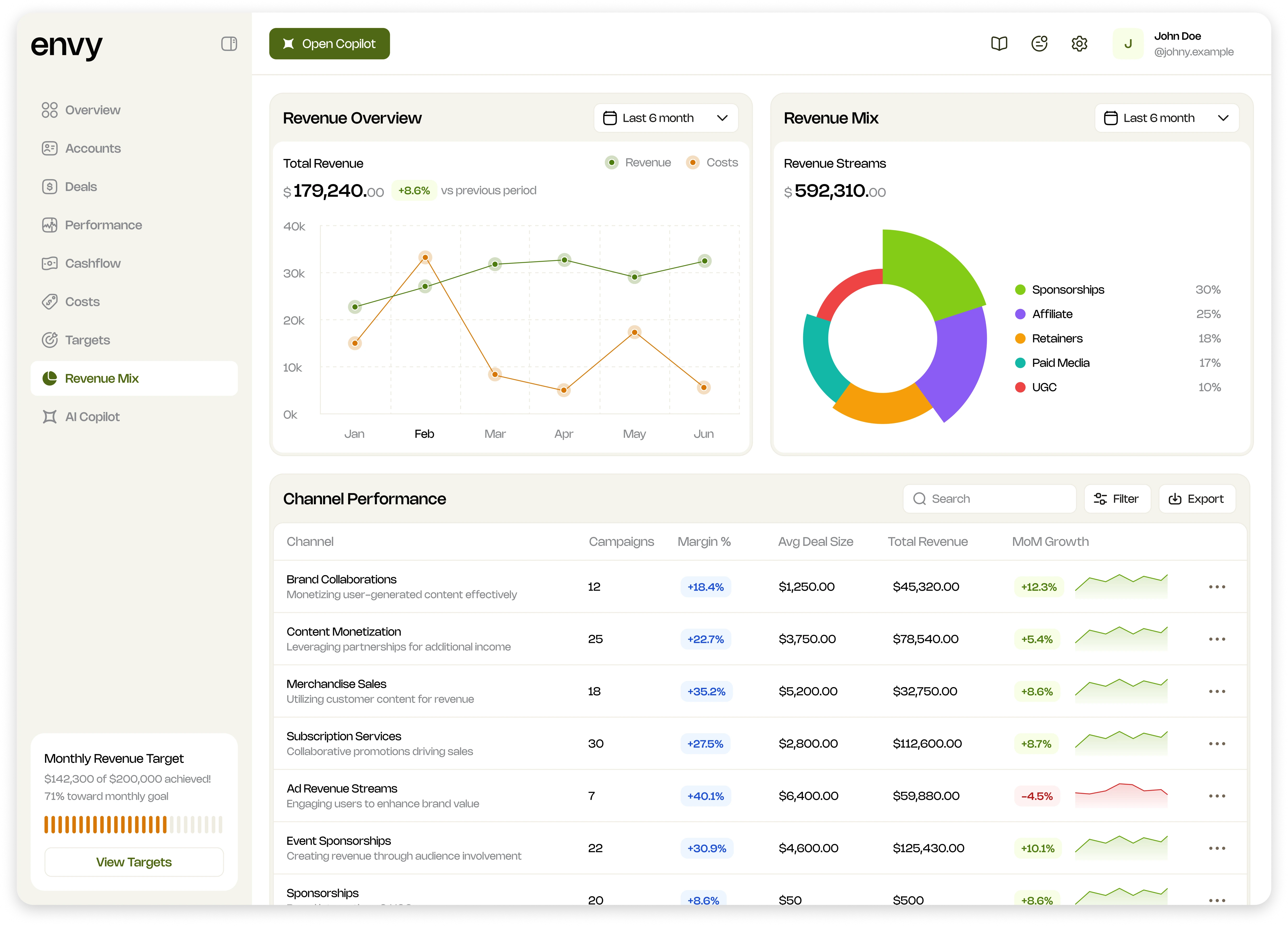 Envy Revenue Mix view with total revenue, costs and revenue streams.