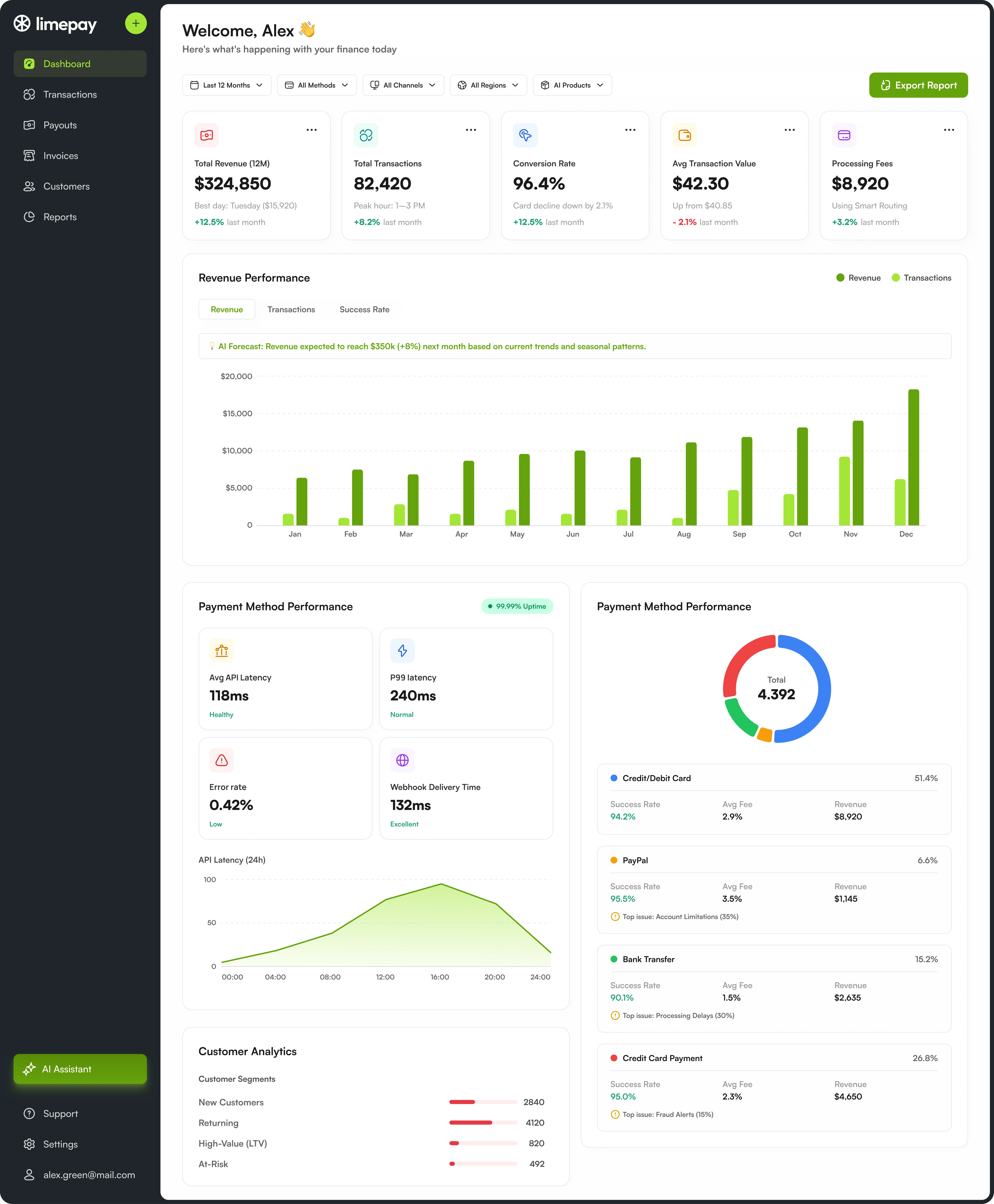 Limepay dashboard with revenue, transaction and conversion metrics, charts and customer analytics.