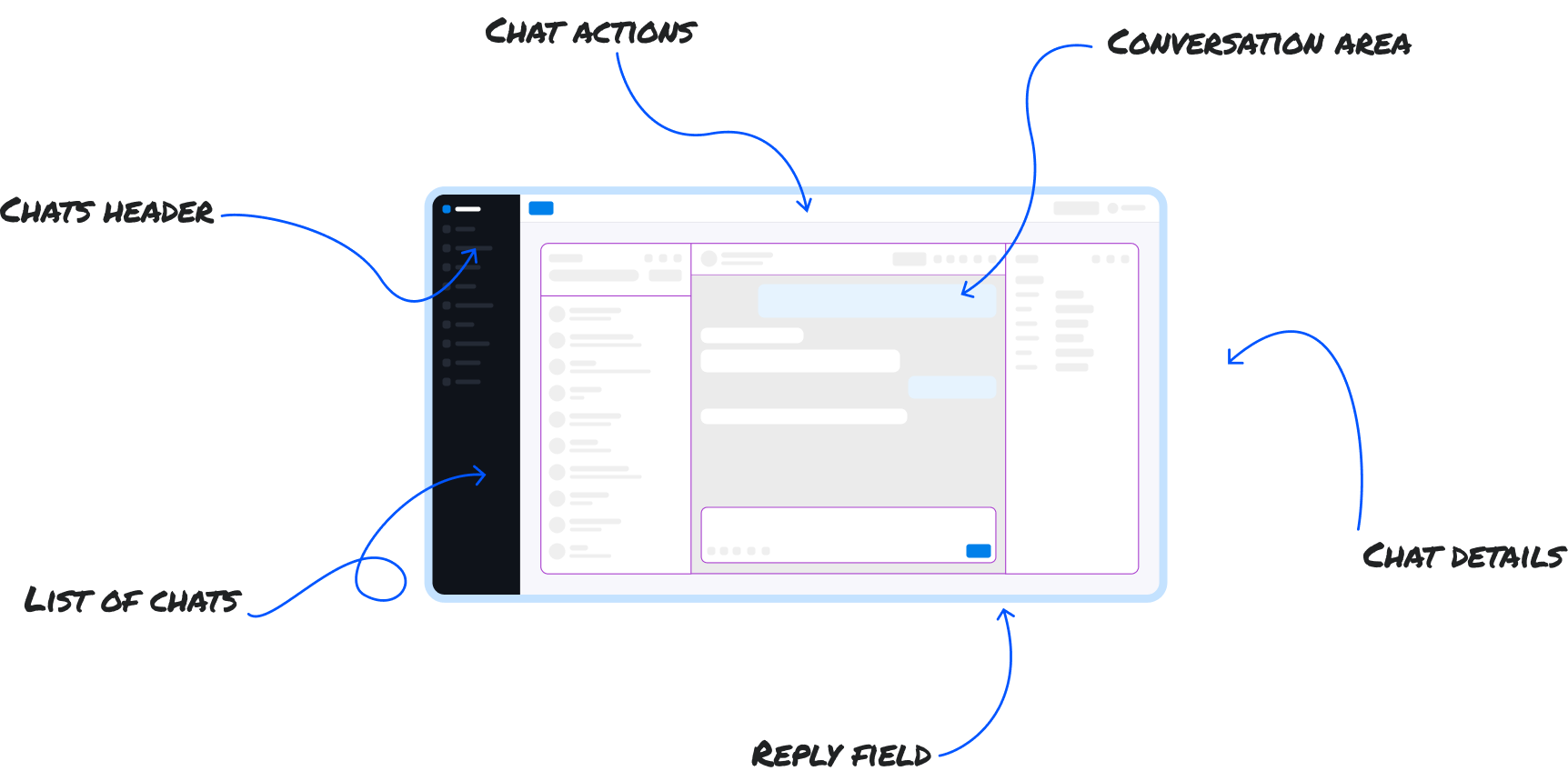 Annotated Messenger layout with arrows identifying the chat header, navigation, chat list, conversation, actions, details and reply field.